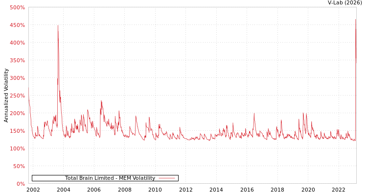 graph of Total Brain Limited MEM