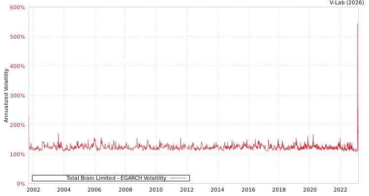 graph of Total Brain Limited EGARCH