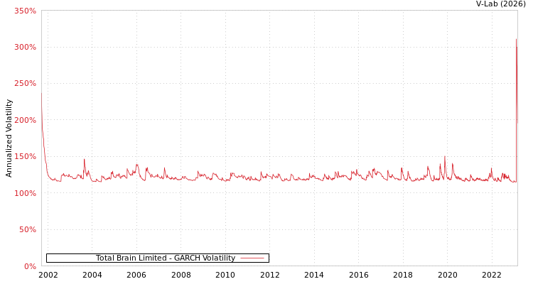 graph of Total Brain Limited GARCH