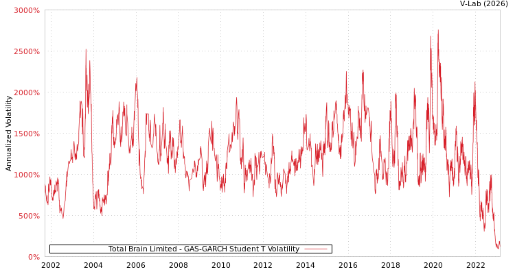 graph of Total Brain Limited GAS-GARCH-T