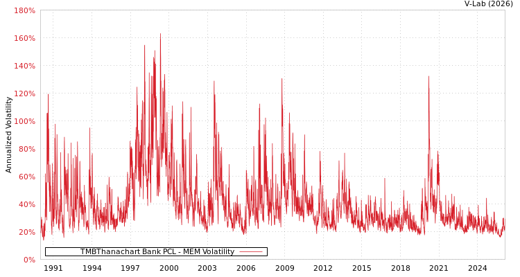 graph of TMBThanachart Bank PCL MEM