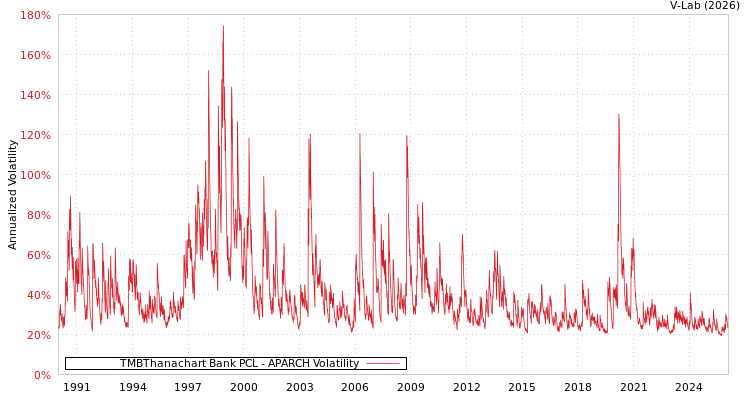 graph of TMBThanachart Bank PCL APARCH