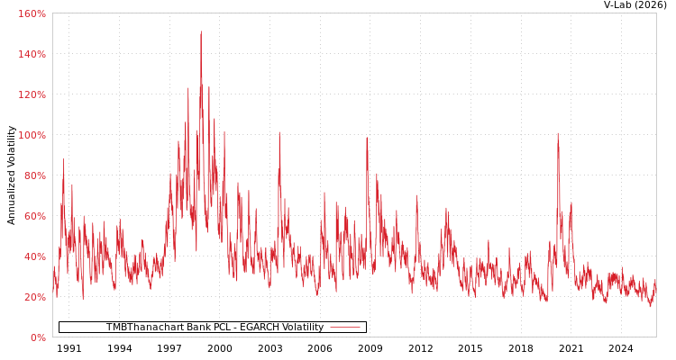 graph of TMBThanachart Bank PCL EGARCH