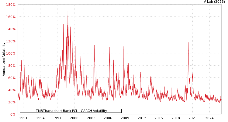 graph of TMBThanachart Bank PCL GARCH