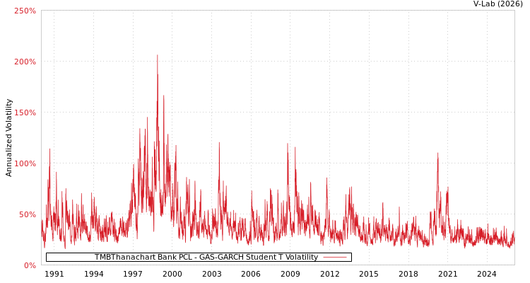 graph of TMBThanachart Bank PCL GAS-GARCH-T