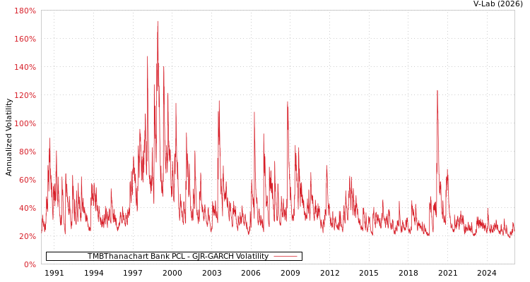 graph of TMBThanachart Bank PCL GJR-GARCH