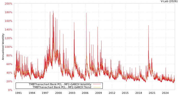 graph of TMBThanachart Bank PCL MF2-GARCH