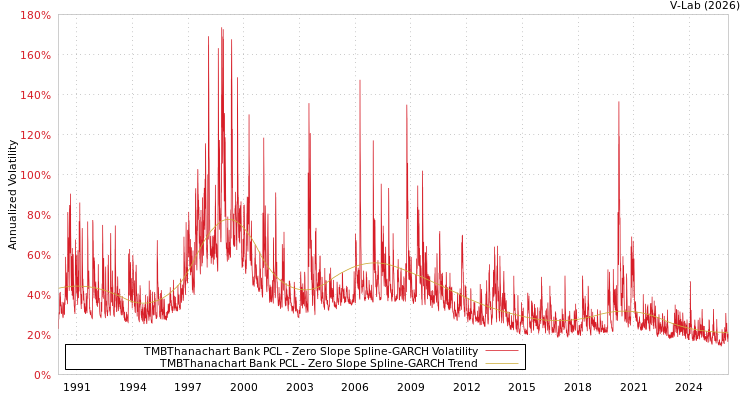 graph of TMBThanachart Bank PCL S0GARCH