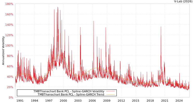 graph of TMBThanachart Bank PCL SGARCH