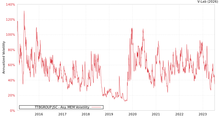 graph of TTBGROUP JSC AMEM