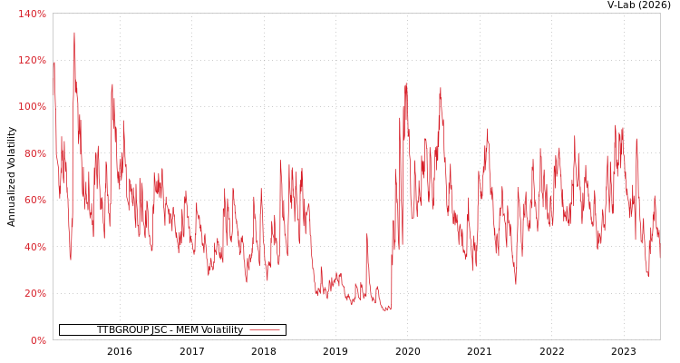 graph of TTBGROUP JSC MEM