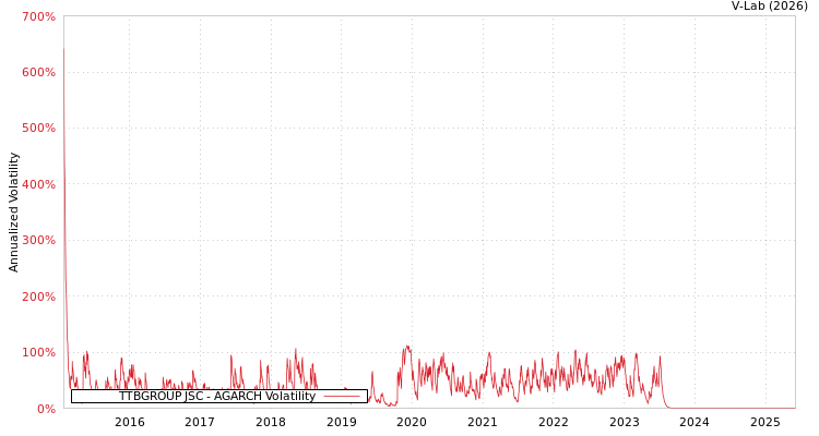 graph of TTBGROUP JSC AGARCH