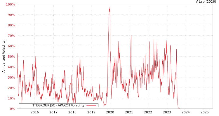 graph of TTBGROUP JSC APARCH