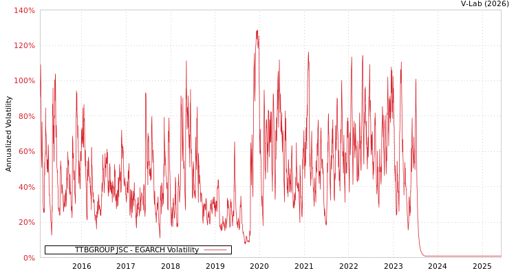 graph of TTBGROUP JSC EGARCH