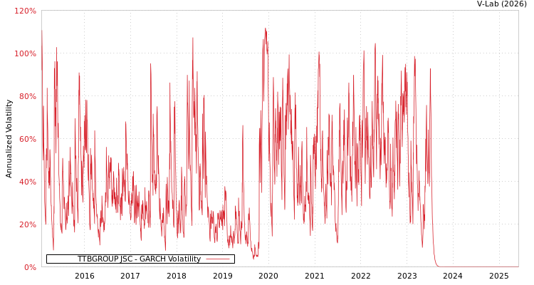 graph of TTBGROUP JSC GARCH