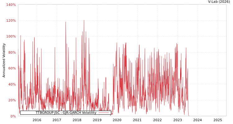 graph of TTBGROUP JSC GJR-GARCH