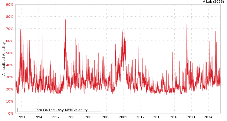 graph of Toro Co/The AMEM