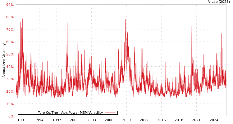 graph of Toro Co/The APMEM