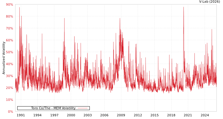 graph of Toro Co/The MEM