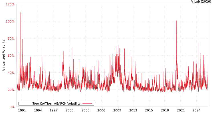 graph of Toro Co/The AGARCH
