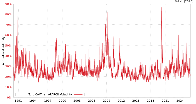 graph of Toro Co/The APARCH