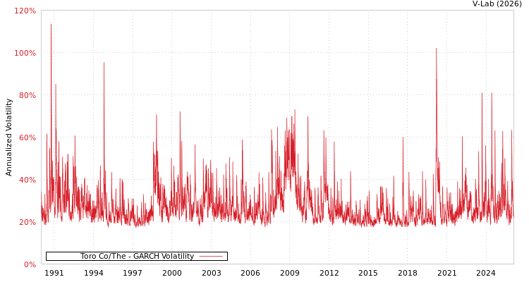 graph of Toro Co/The GARCH