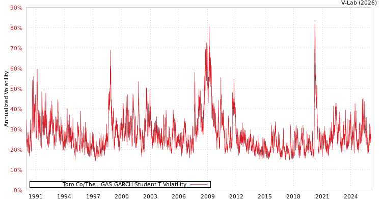 graph of Toro Co/The GAS-GARCH-T
