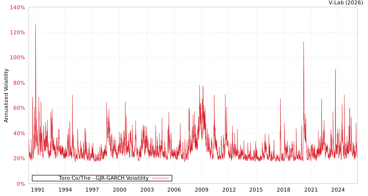 graph of Toro Co/The GJR-GARCH
