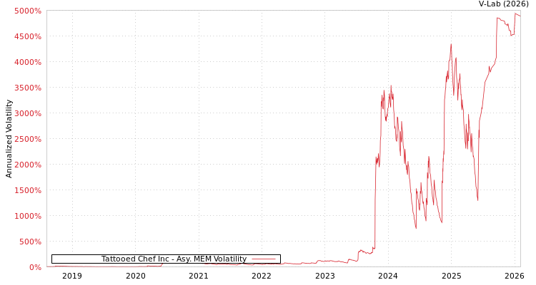 graph of Tattooed Chef Inc AMEM