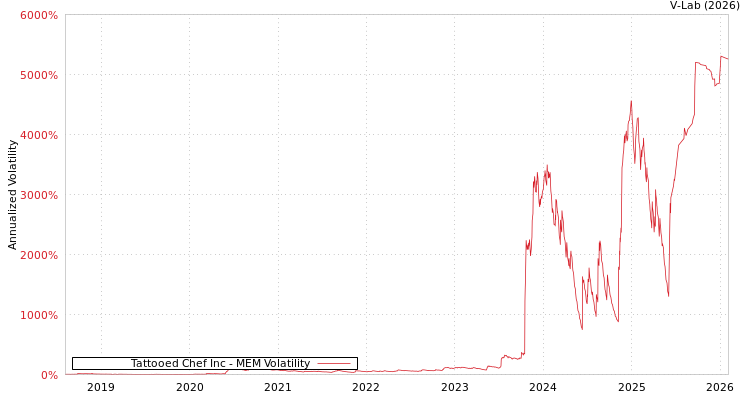 graph of Tattooed Chef Inc MEM