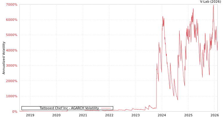 graph of Tattooed Chef Inc AGARCH