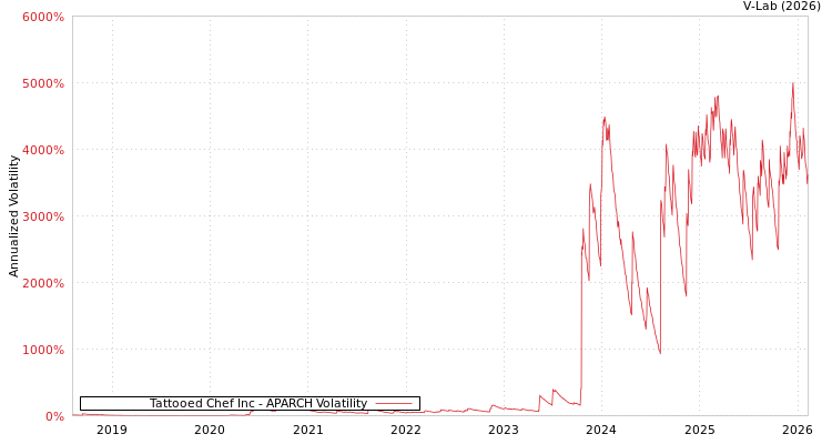 graph of Tattooed Chef Inc APARCH