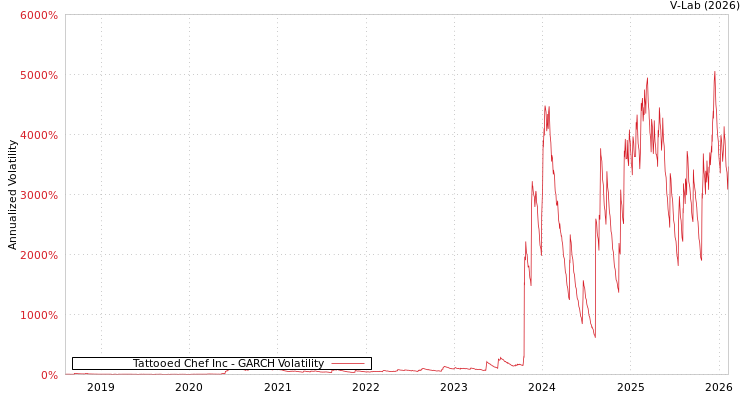 graph of Tattooed Chef Inc GARCH