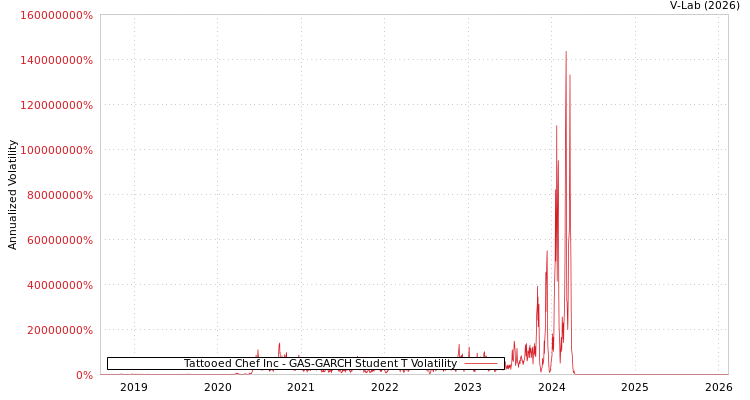 graph of Tattooed Chef Inc GAS-GARCH-T
