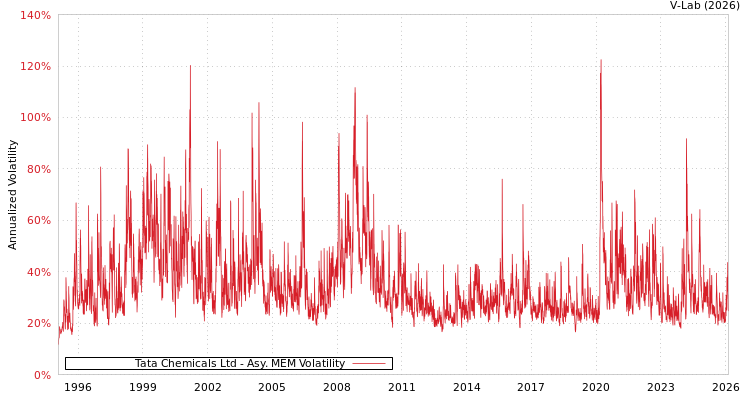 graph of Tata Chemicals Ltd AMEM