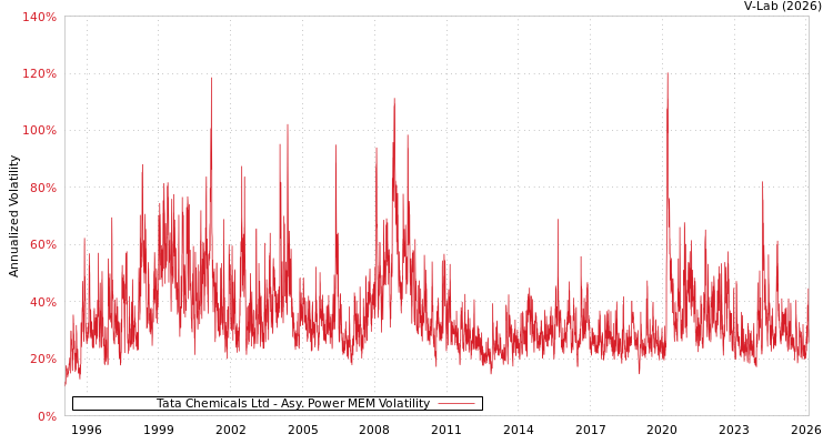 graph of Tata Chemicals Ltd APMEM