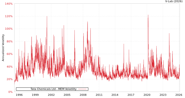 graph of Tata Chemicals Ltd MEM