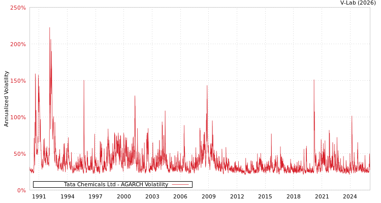 graph of Tata Chemicals Ltd AGARCH
