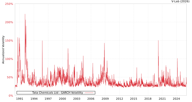 graph of Tata Chemicals Ltd GARCH