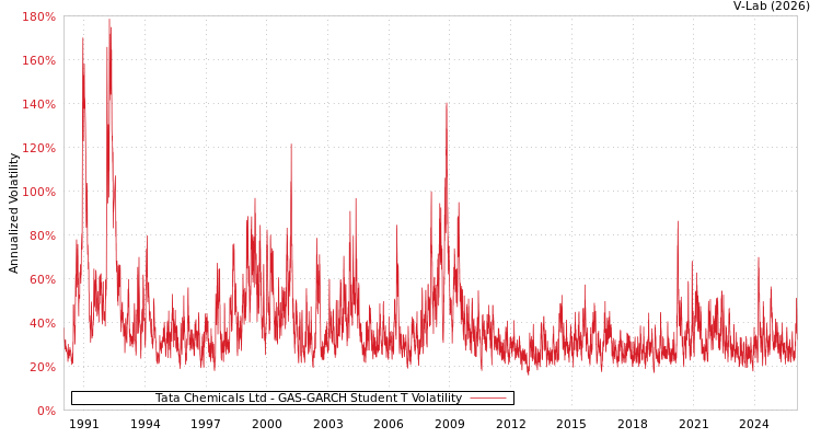 graph of Tata Chemicals Ltd GAS-GARCH-T