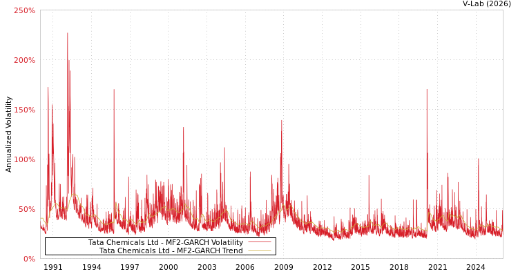graph of Tata Chemicals Ltd MF2-GARCH