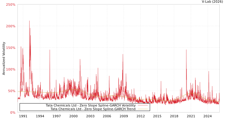 graph of Tata Chemicals Ltd S0GARCH