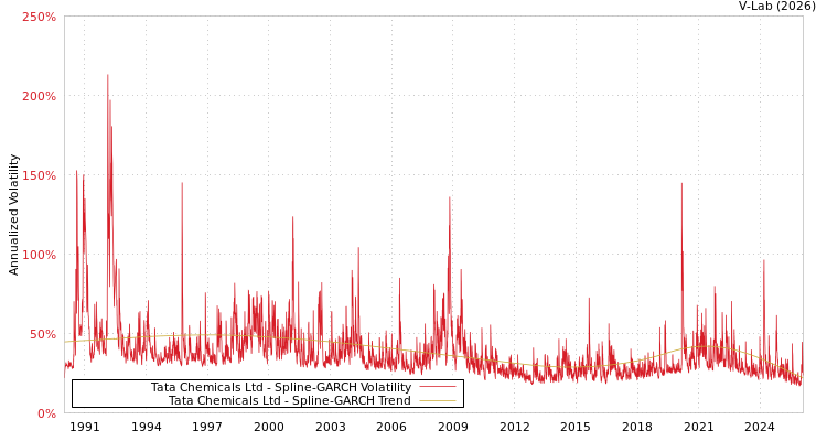 graph of Tata Chemicals Ltd SGARCH