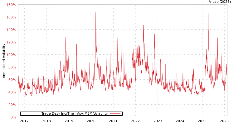 graph of Trade Desk Inc/The AMEM