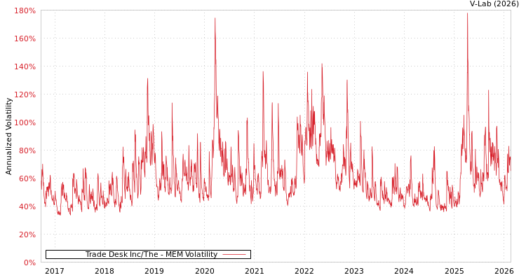graph of Trade Desk Inc/The MEM