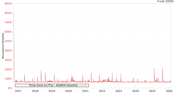 graph of Trade Desk Inc/The AGARCH