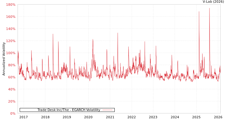 graph of Trade Desk Inc/The EGARCH