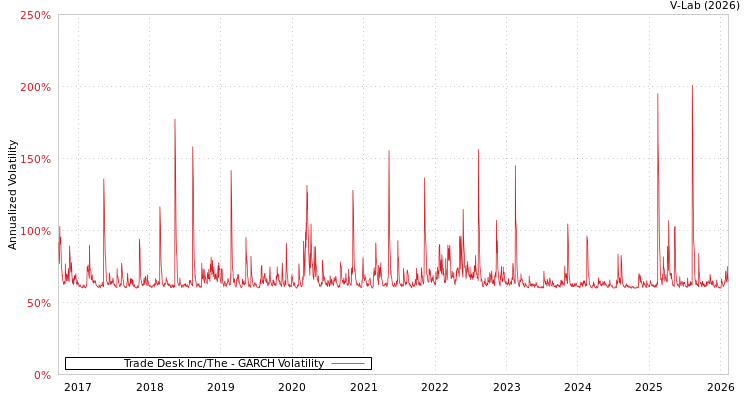 graph of Trade Desk Inc/The GARCH