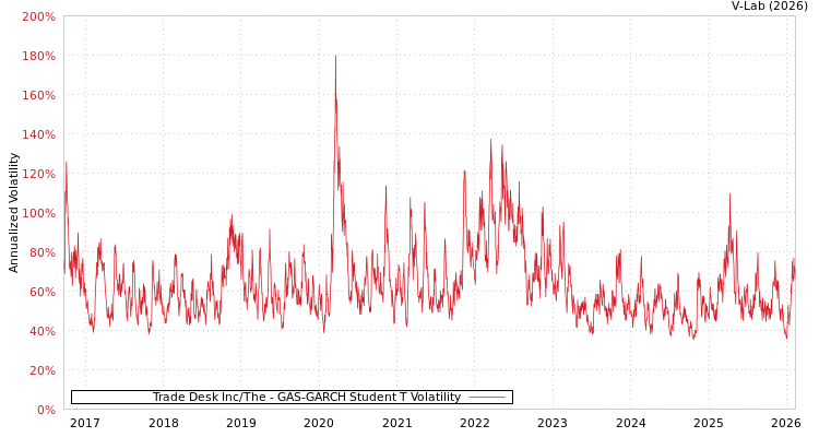 graph of Trade Desk Inc/The GAS-GARCH-T