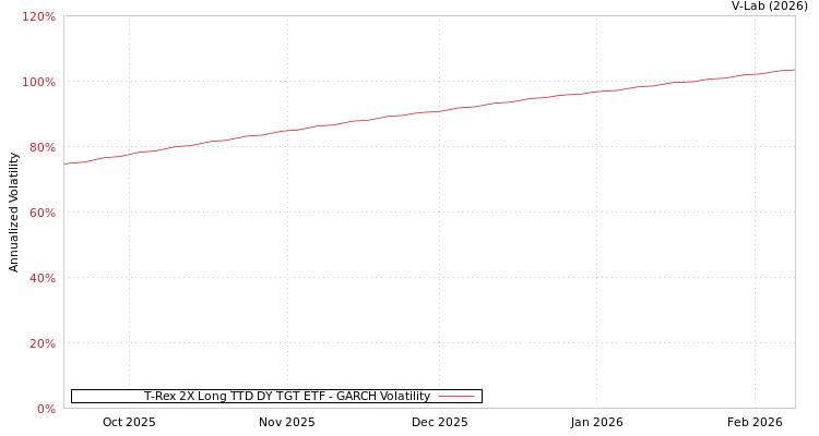 graph of T-Rex 2X Long TTD DY TGT ETF GARCH